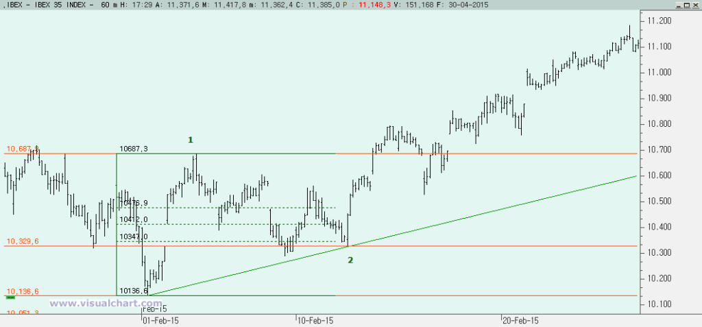 Teoría de la Onda de Elliott: la onda 2 va por debajo del 61,8% pero acaba por encima