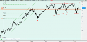 Gráfico Repsol desde 1989