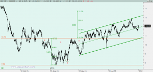 Gráfico Repsol desde finales 2015