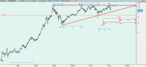 Gráfico Telefónica de largo plazo