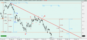 Gráfico Telefónica desde máximo 2015