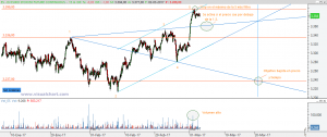 Posible Onda de Wolfe Bajista en EuroStoxx